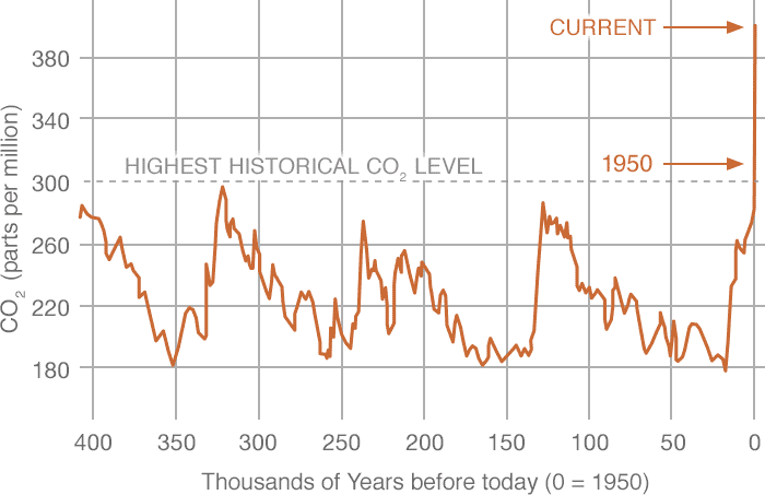 Climate Change graph NASA