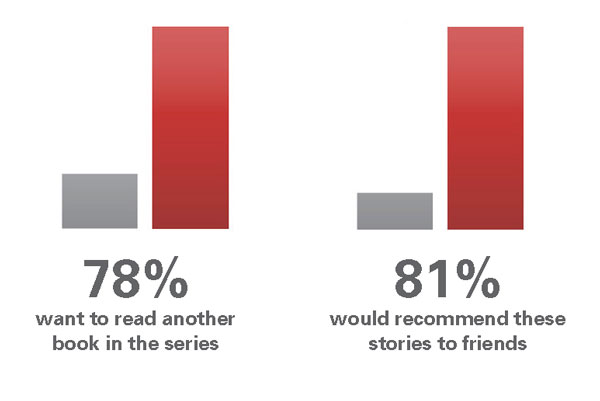 1) 78% students want to read another book in the series AND 2) 81% would recommend these stories to friends